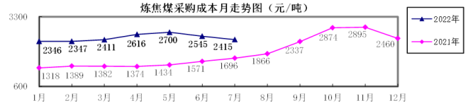 2022年7月“对标挖潜”企业主要原燃材料采购成本分析