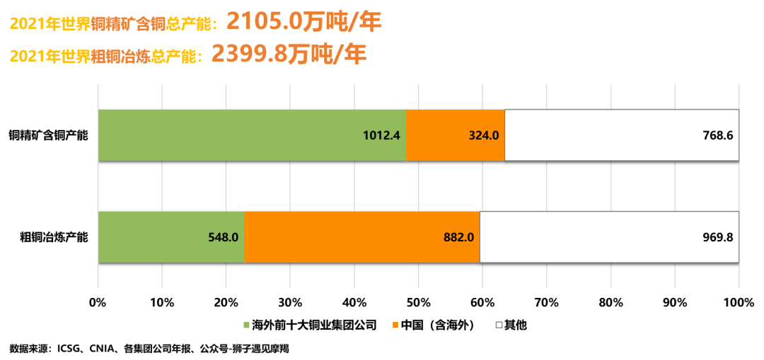 我国矿产铜粗炼产能还能继续扩张吗?