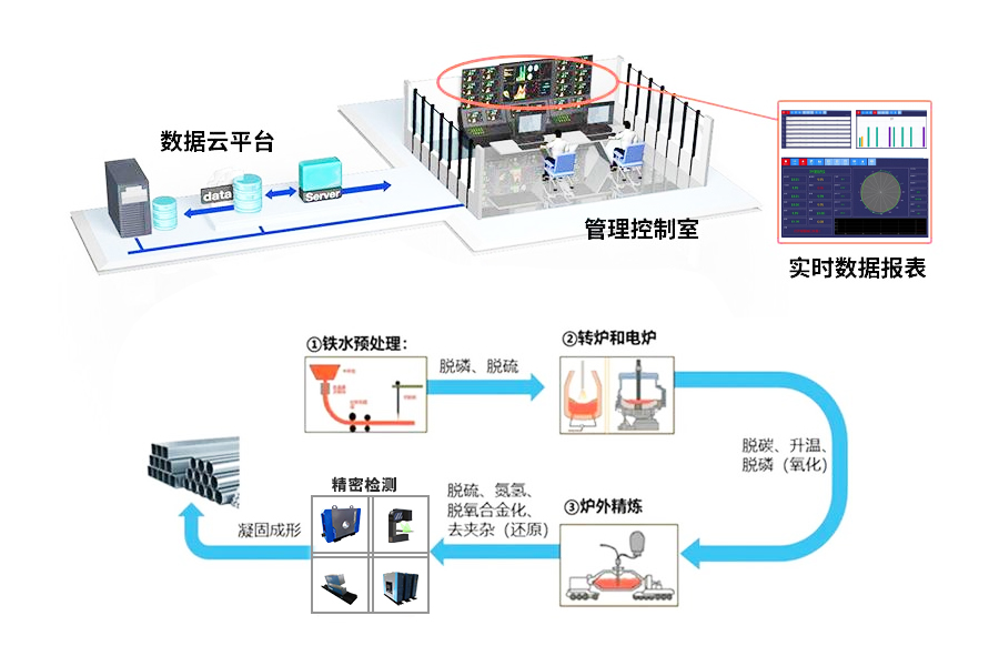 智慧冶金车间物联网 传感器数据采集系统