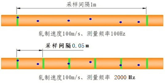 激光旋转(摆动式)测径仪和光电固定式测径仪的区别