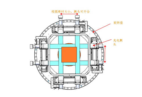 蓝鹏旋转式测径仪的三大核心?