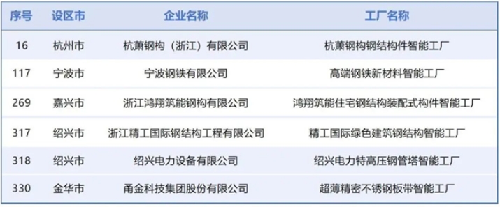浙江省先进级智能工厂，这些钢铁工厂入选