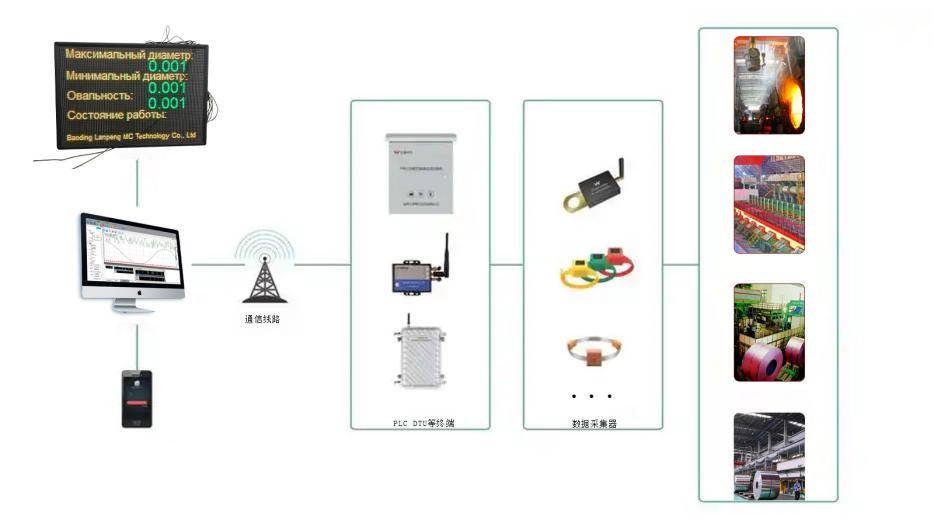 LP-SCADA的设备管理功能有没有层级限制?