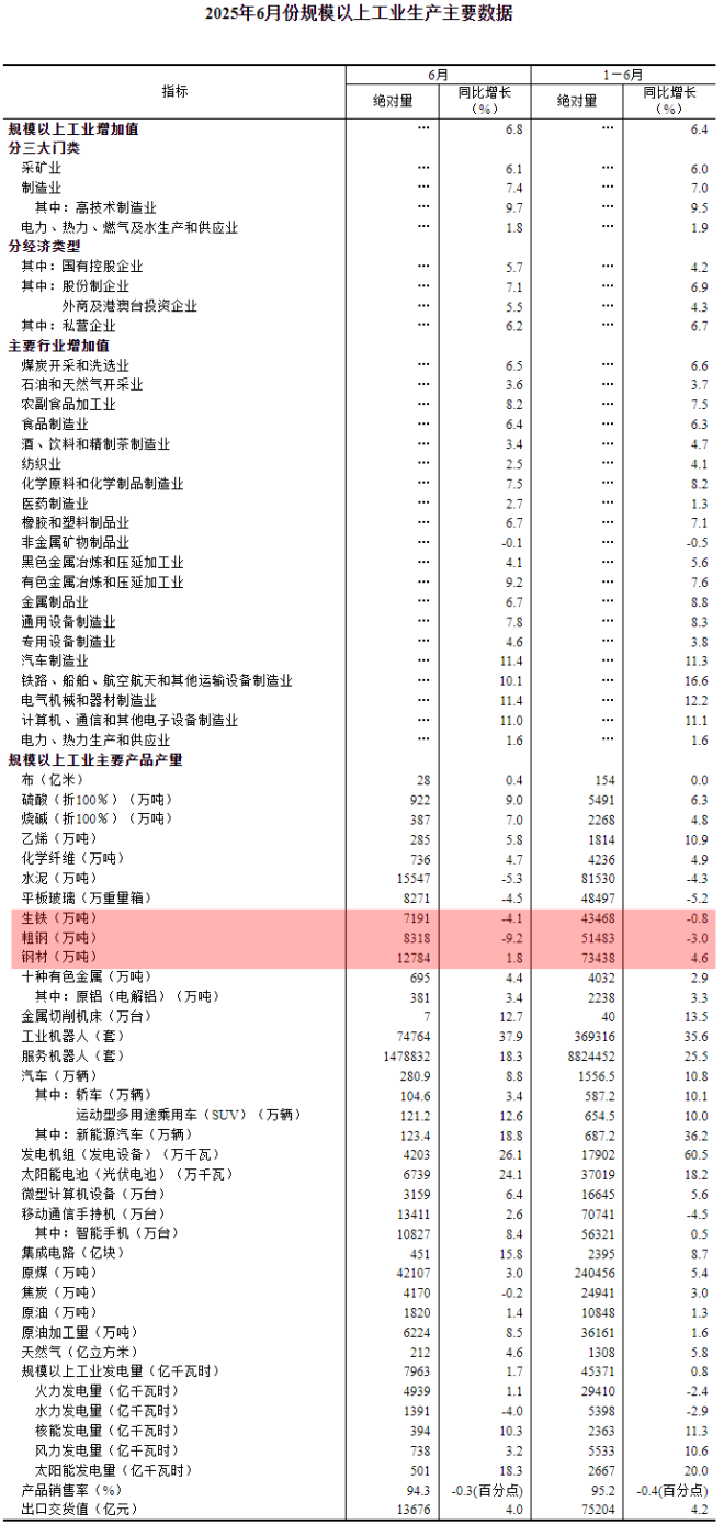上半年我国粗钢产量51483万吨,同比下降3.0%