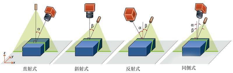 工业上常见的三种激光测量方式