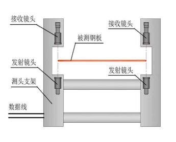 线阵CCD在线测宽仪