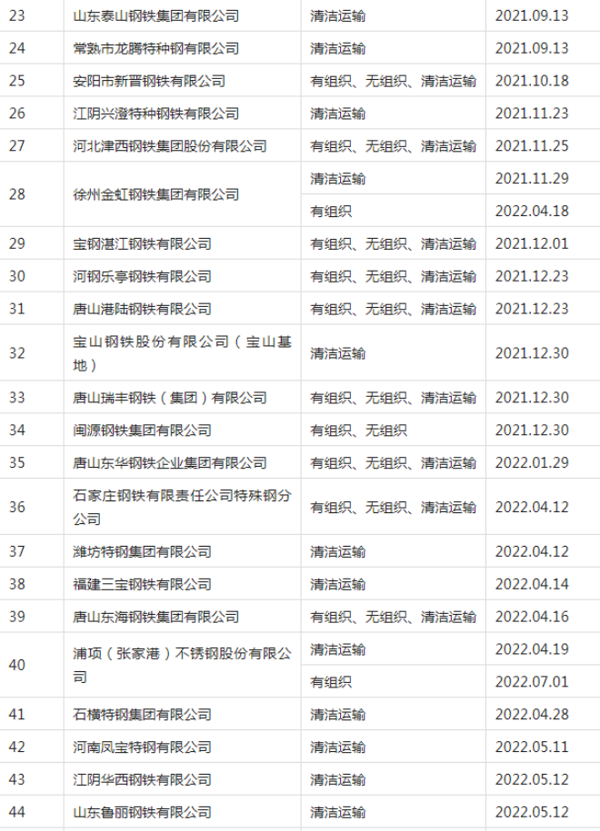 中国钢铁工业协会已公示超低排放改造钢企增至56家