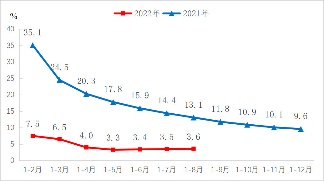 2022年1-8月机械工业增加值同比增长3.6%