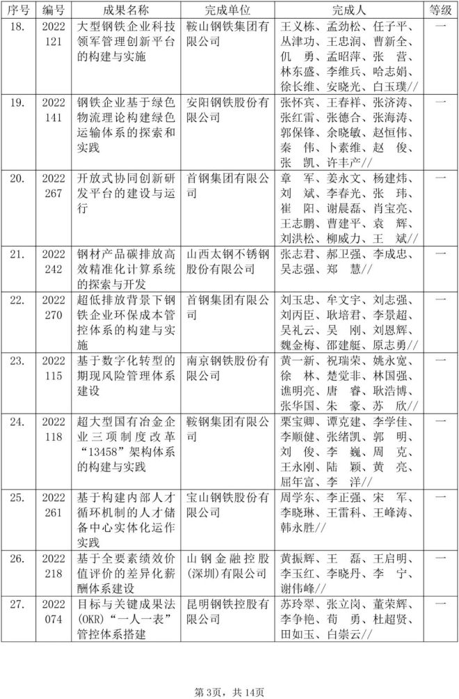 2022年冶金企业管理现代化创新成果专业审定推荐获奖成果名单公布