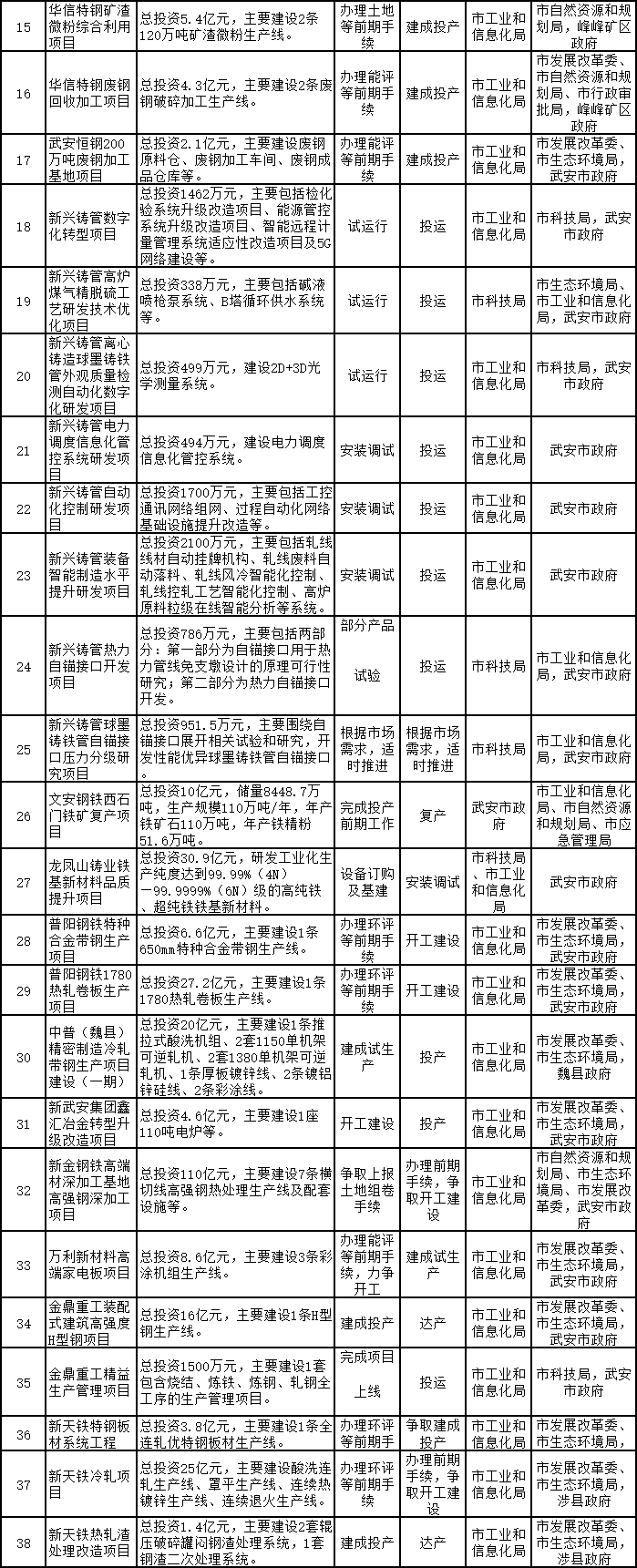总投资1231亿 《邯郸市加快推进钢铁行业高质量发展实施方案》出台