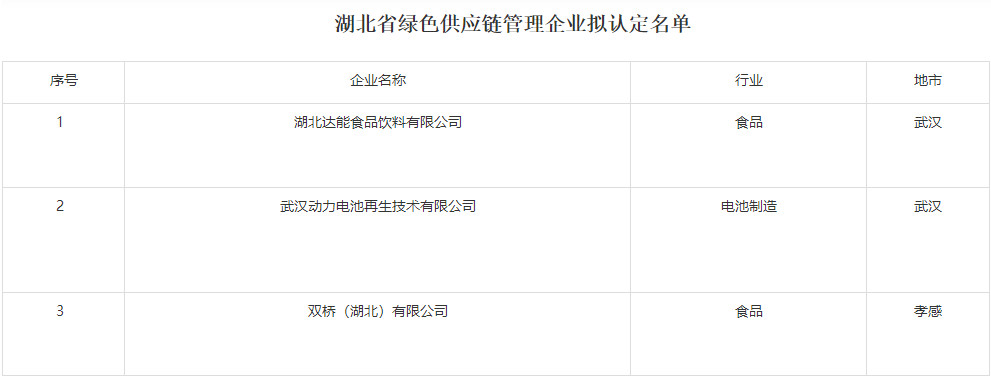 湖北省经信厅公示2022年绿色制造名单!
