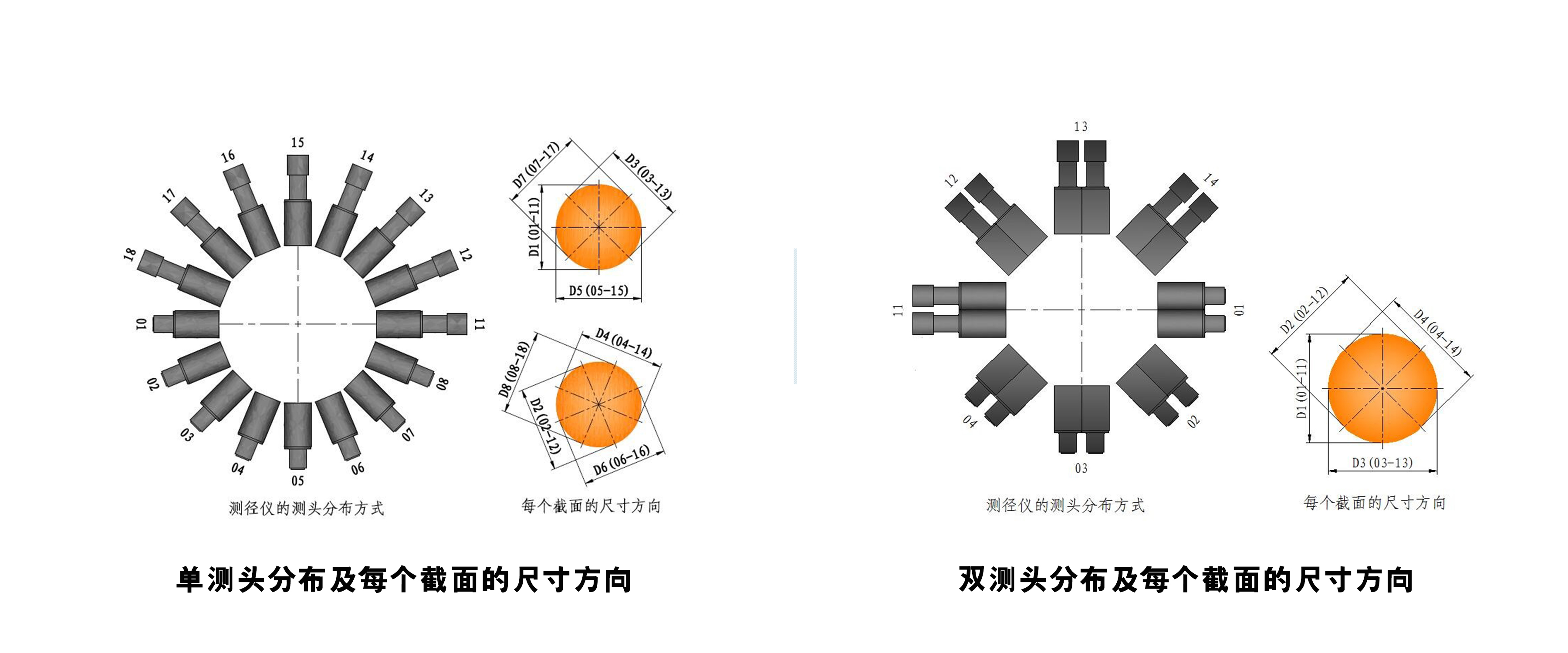 十二轴测径仪的测头位置原理