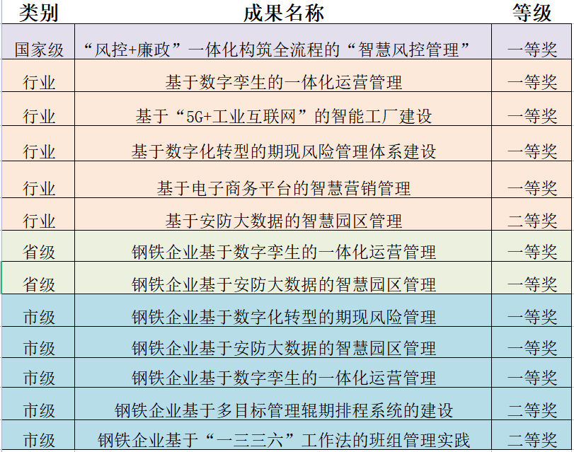 南钢13项成果获全国、行业、省市管理创新成果奖