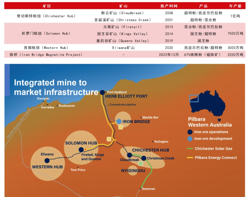FMG加速推进加蓬贝林加铁矿石项目