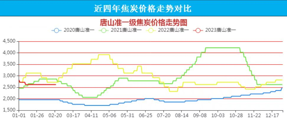 原料强势突破 钢坯创今年新高