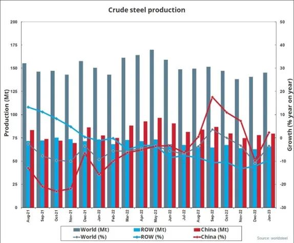 2023年1月全球粗钢产量1.453亿吨,同比下降3.3%
