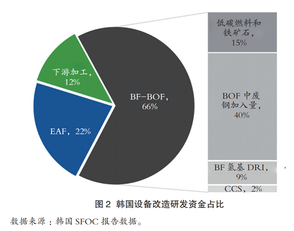 韩国实施低碳排放钢生产战略的挑战