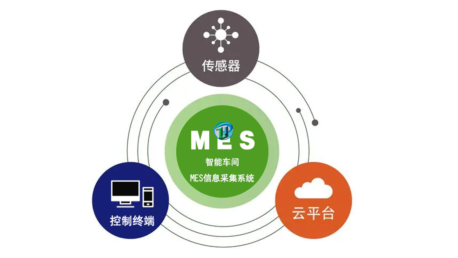 智能车间传感器信息采集 MES系统采集哪些数据