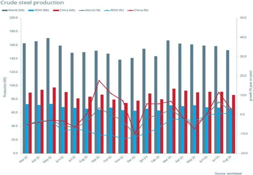 2023年8月全球粗钢产量同比提高2.2%