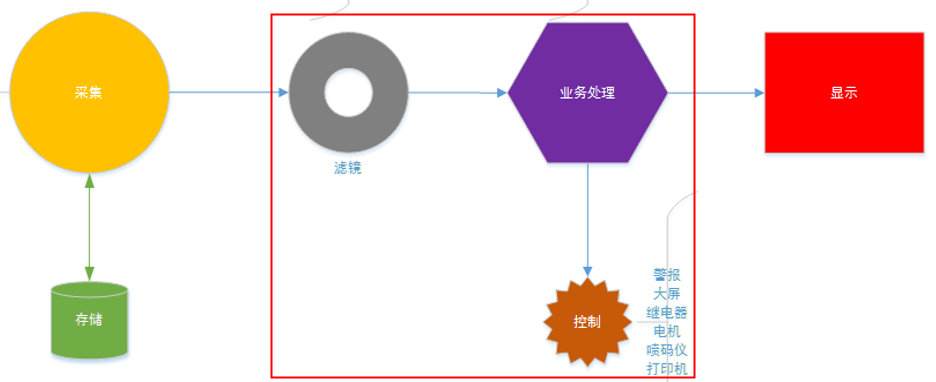 蓝鹏测控平台软件 智能制造生产线的大脑 