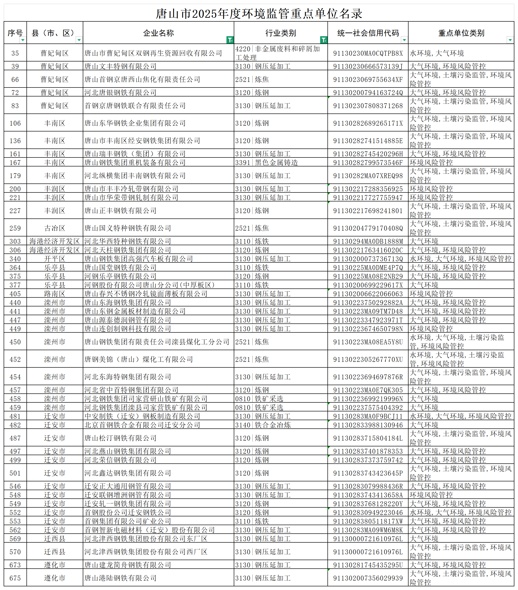 这些钢企纳入唐山市2025年度环境监管重点单位名录